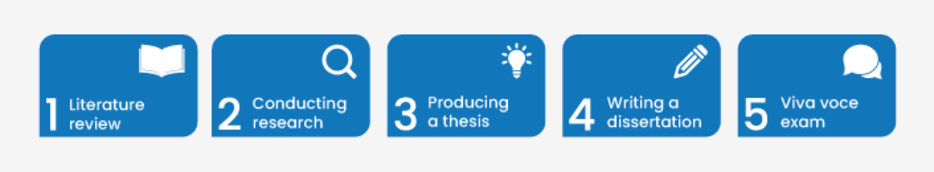 Quy trình lấy bằng PhD