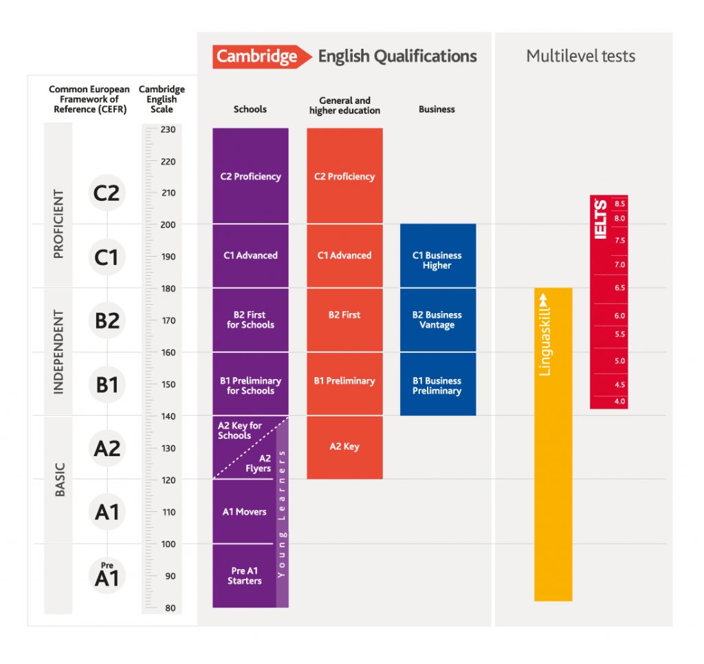 CEFR là gì? So sánh CEFR với các hệ thống tương đương