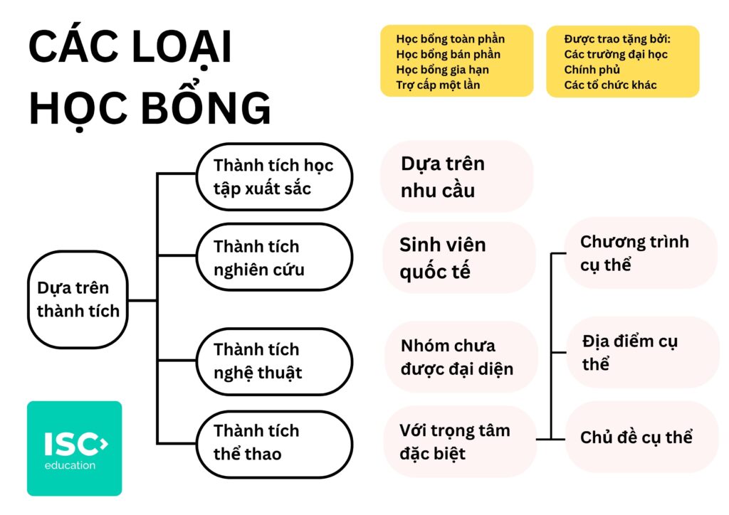 Tổng hợp cách chia các loại học bổng hiện tại (Theo studyportals)