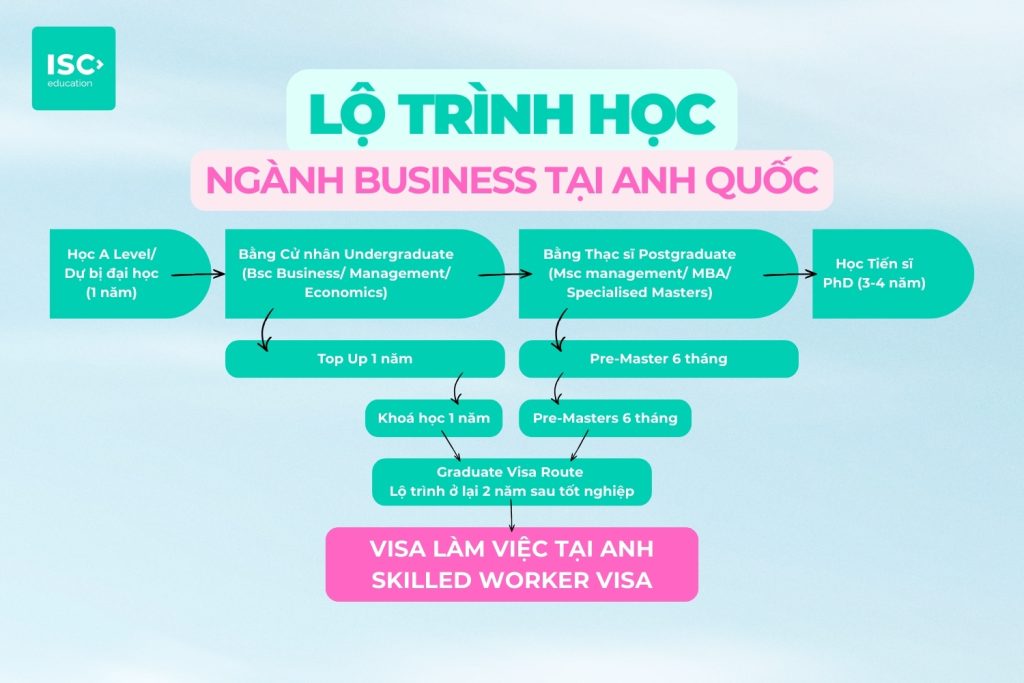 Lộ trình học business tại Anh Quốc