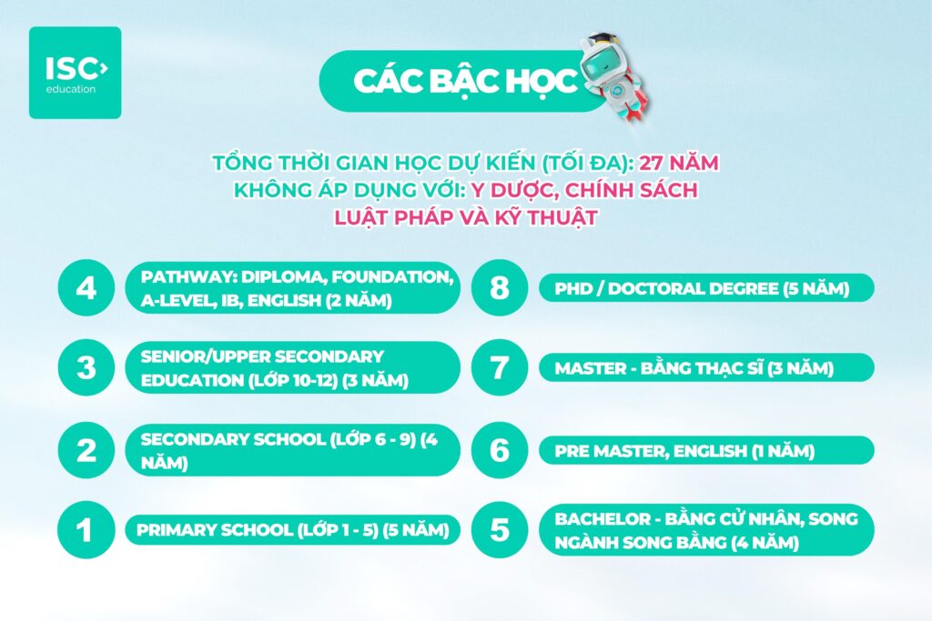 Tổng hợp các bậc học. Du học đại học thường sẽ mất khoảng 4 năm tuỳ thuộc theo từng chương trình